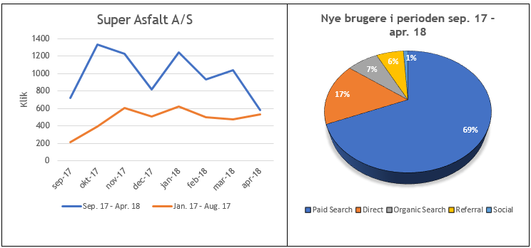 superasfalt udvikling adwords1 Udvikling af SuperAsfalts AdWords siden Lindskov Communications overtagelse